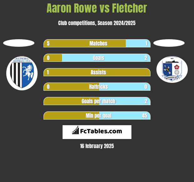 Aaron Rowe vs Fletcher h2h player stats