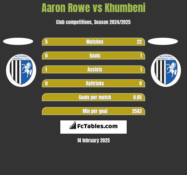 Aaron Rowe vs Khumbeni h2h player stats