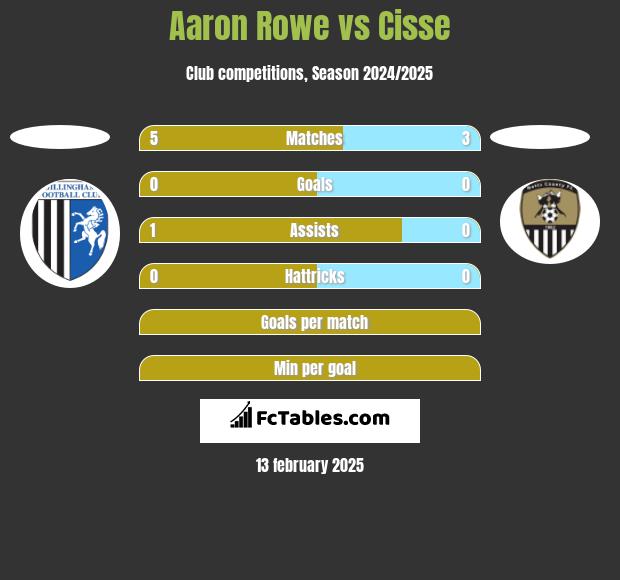 Aaron Rowe vs Cisse h2h player stats