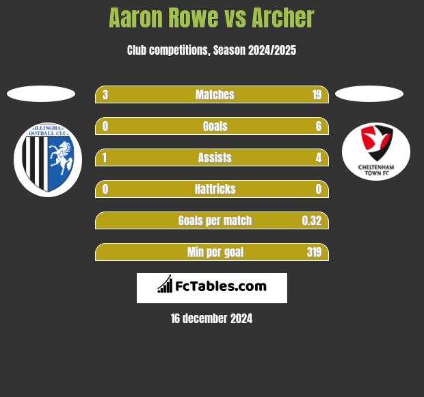 Aaron Rowe vs Archer h2h player stats