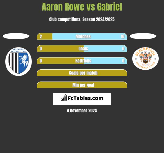 Aaron Rowe vs Gabriel h2h player stats