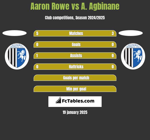 Aaron Rowe vs A. Agbinane h2h player stats