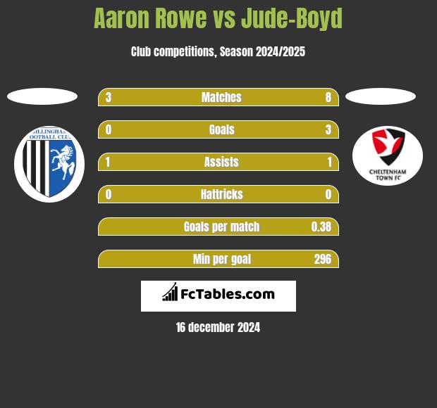 Aaron Rowe vs Jude-Boyd h2h player stats