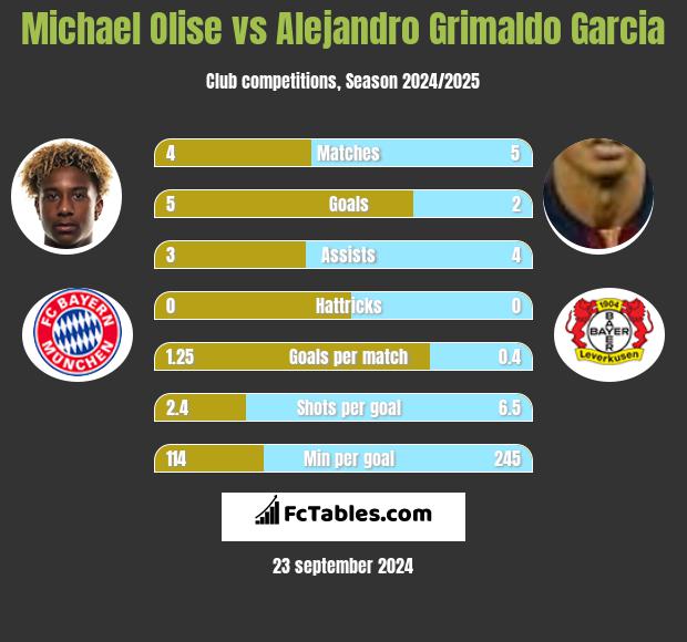 Michael Olise vs Alejandro Grimaldo Garcia h2h player stats