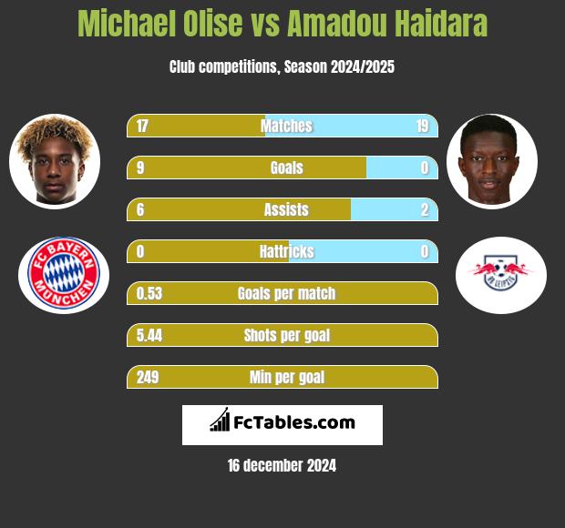 Michael Olise vs Amadou Haidara h2h player stats