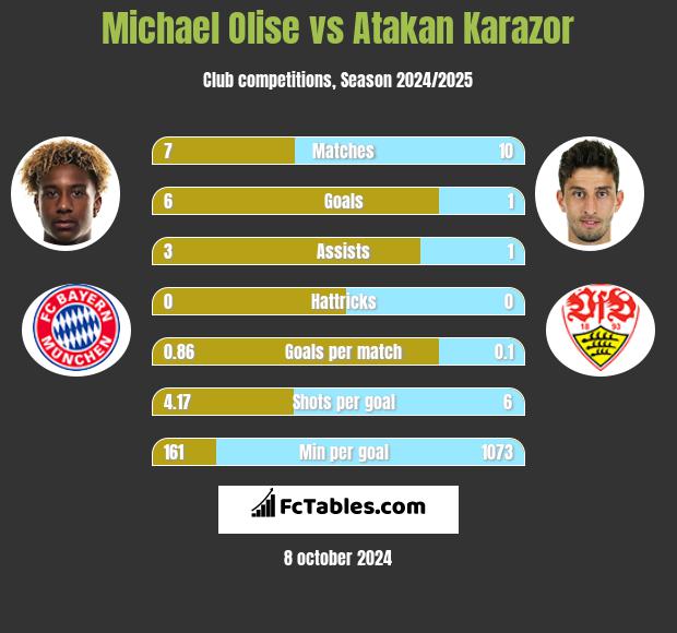 Michael Olise vs Atakan Karazor h2h player stats