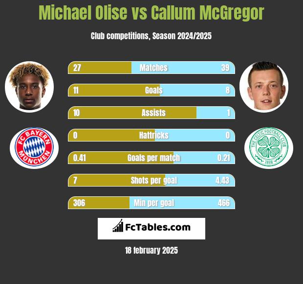 Michael Olise vs Callum McGregor h2h player stats