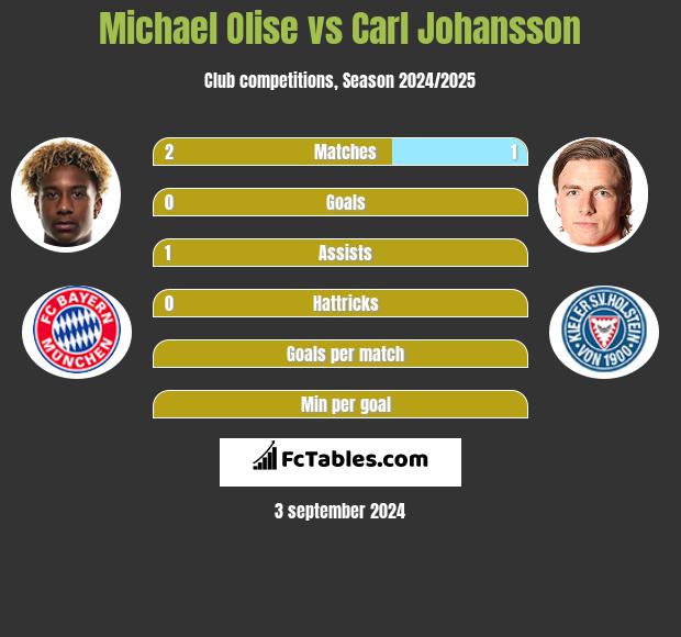 Michael Olise vs Carl Johansson h2h player stats