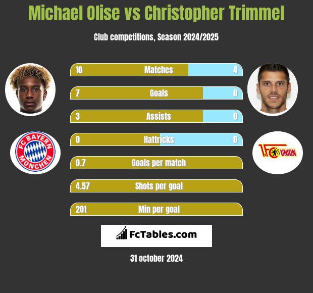 Michael Olise vs Christopher Trimmel h2h player stats