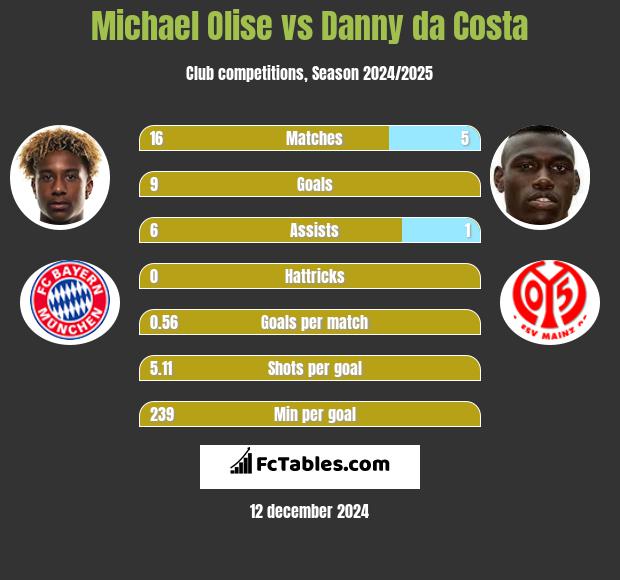 Michael Olise vs Danny da Costa h2h player stats