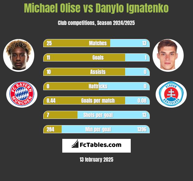 Michael Olise vs Danylo Ignatenko h2h player stats