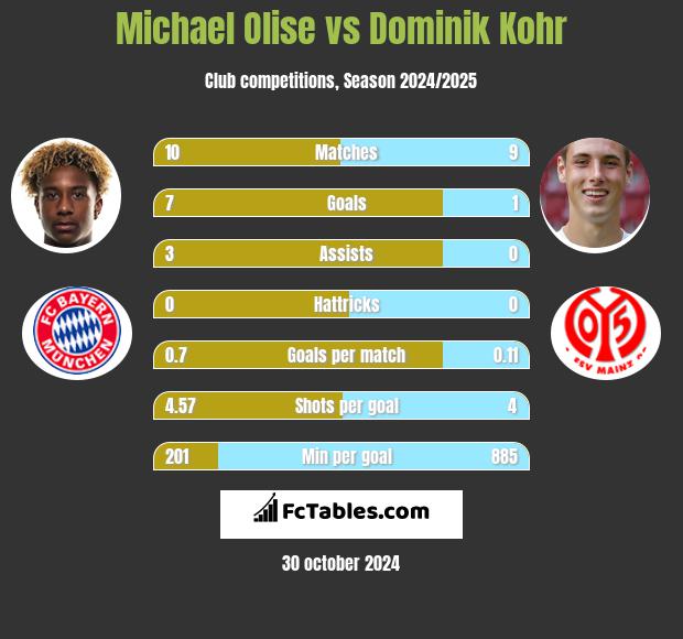 Michael Olise vs Dominik Kohr h2h player stats