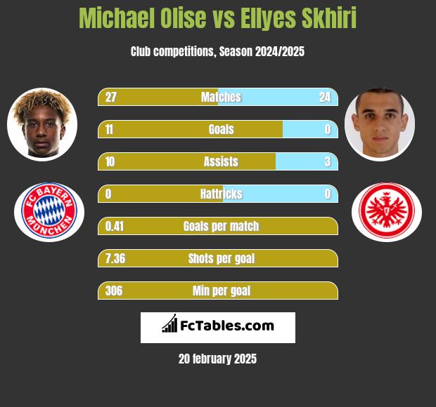 Michael Olise vs Ellyes Skhiri h2h player stats