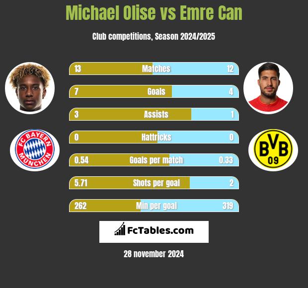 Michael Olise vs Emre Can h2h player stats