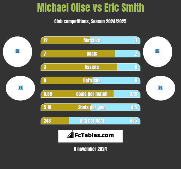 Michael Olise vs Eric Smith h2h player stats