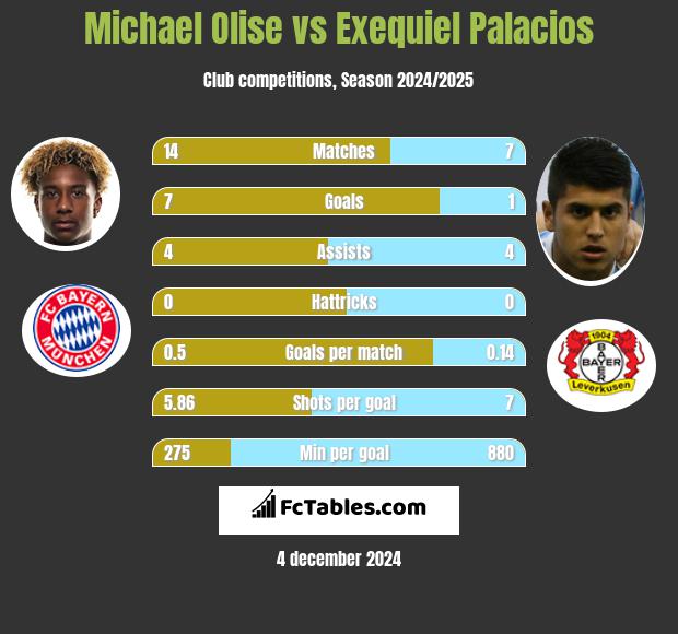 Michael Olise vs Exequiel Palacios h2h player stats