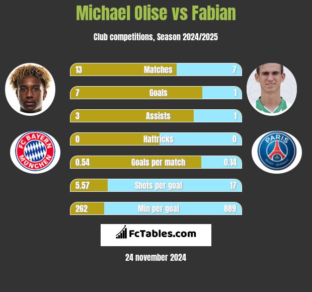 Michael Olise vs Fabian h2h player stats