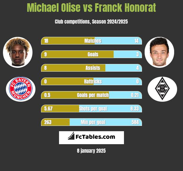 Michael Olise vs Franck Honorat h2h player stats