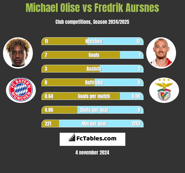 Michael Olise vs Fredrik Aursnes h2h player stats