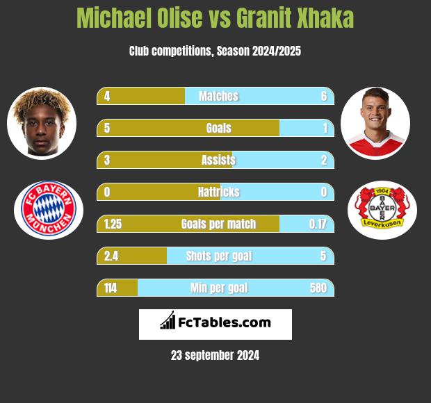 Michael Olise vs Granit Xhaka h2h player stats