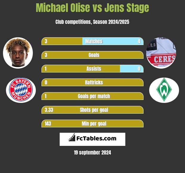 Michael Olise vs Jens Stage h2h player stats