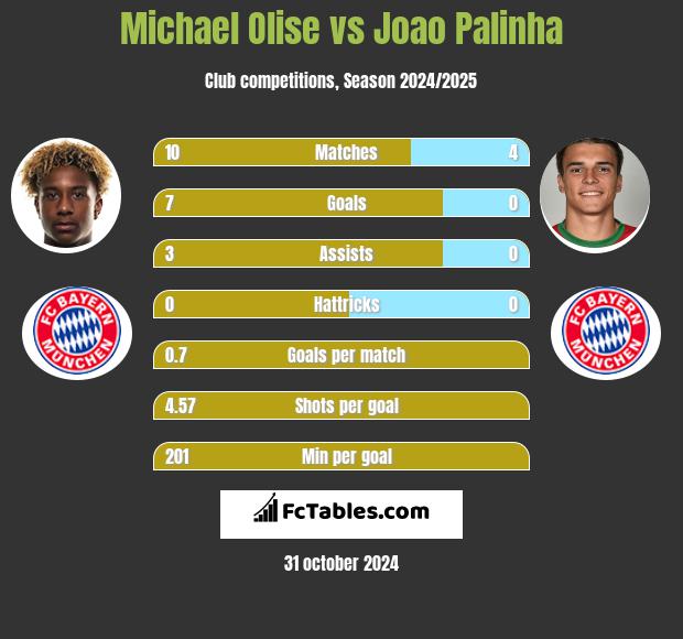 Michael Olise vs Joao Palinha h2h player stats