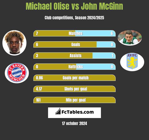 Michael Olise vs John McGinn h2h player stats