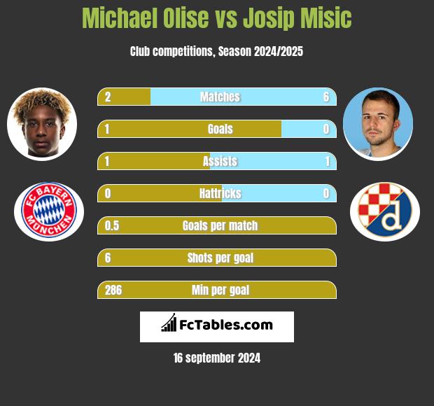 Michael Olise vs Josip Misic h2h player stats