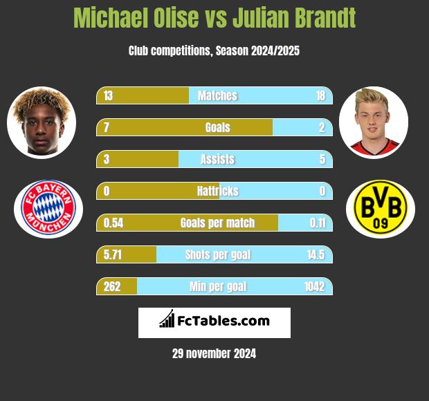 Michael Olise vs Julian Brandt h2h player stats