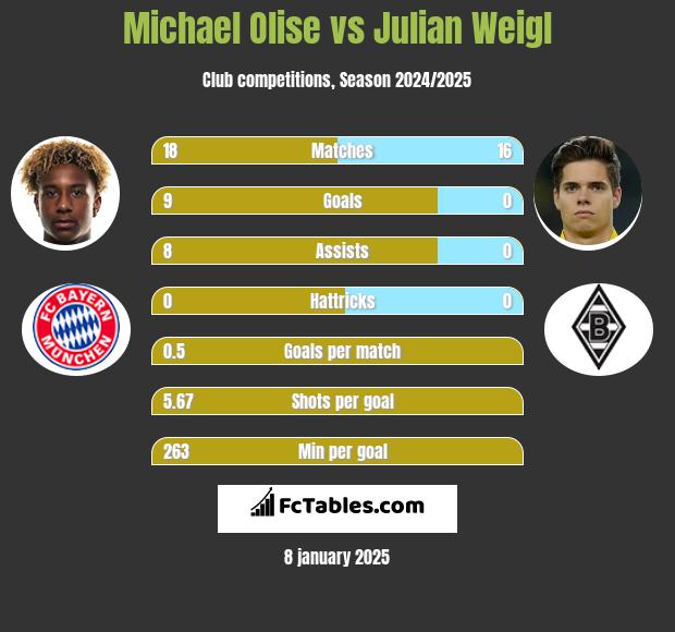 Michael Olise vs Julian Weigl h2h player stats