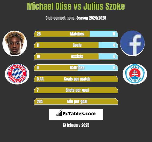 Michael Olise vs Julius Szoke h2h player stats