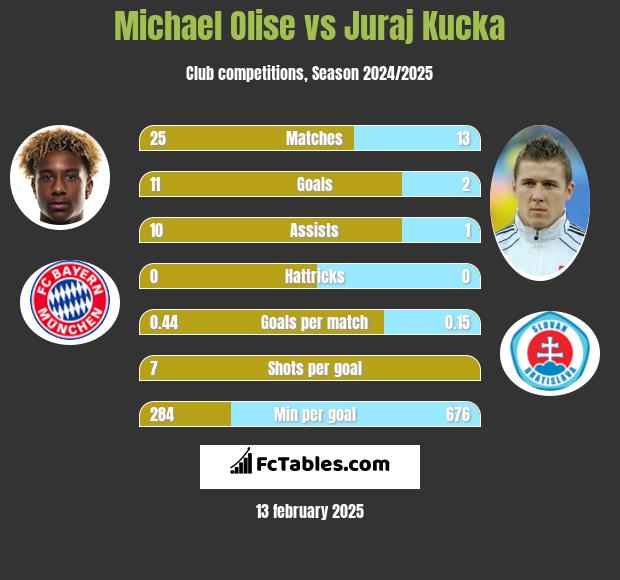 Michael Olise vs Juraj Kucka h2h player stats