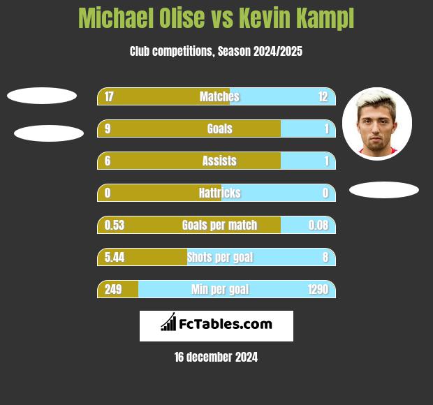 Michael Olise vs Kevin Kampl h2h player stats