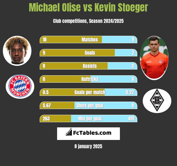 Michael Olise vs Kevin Stoeger h2h player stats