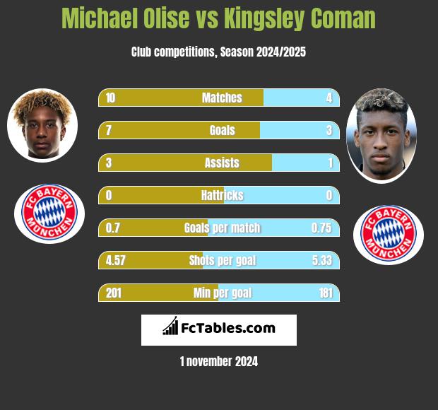 Michael Olise vs Kingsley Coman h2h player stats