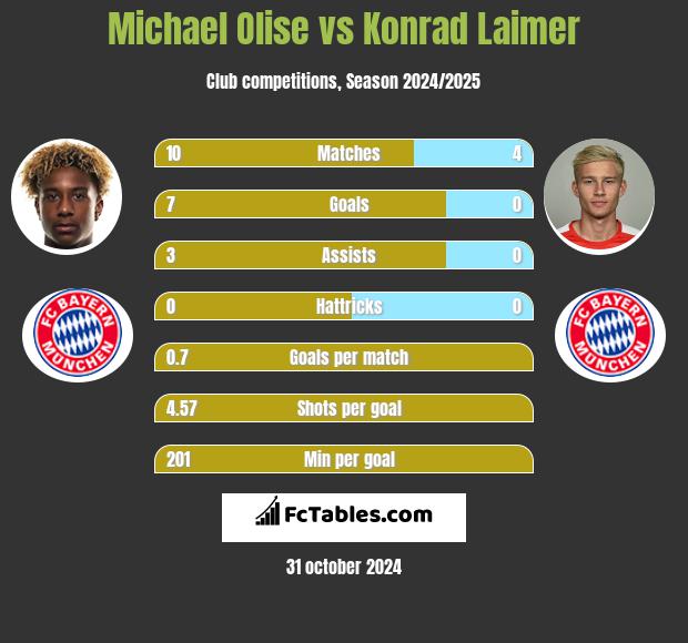 Michael Olise vs Konrad Laimer h2h player stats