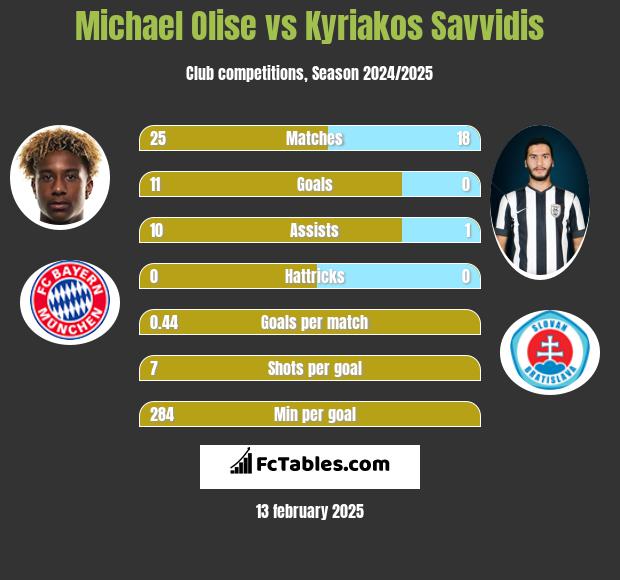 Michael Olise vs Kyriakos Savvidis h2h player stats