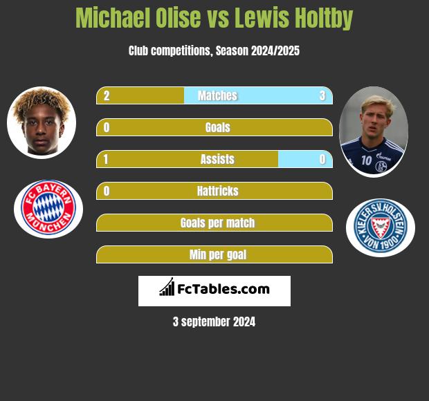 Michael Olise vs Lewis Holtby h2h player stats