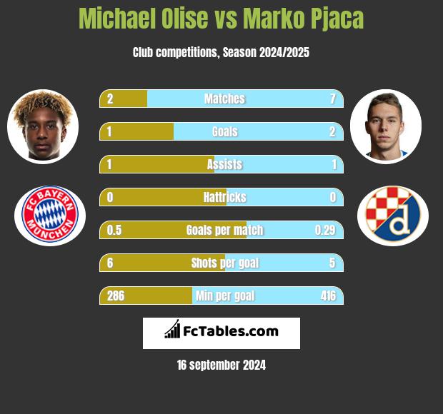 Michael Olise vs Marko Pjaca h2h player stats