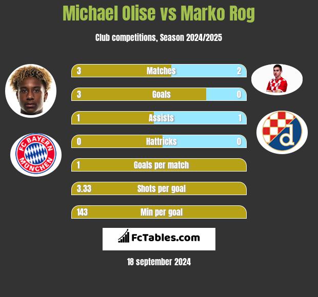 Michael Olise vs Marko Rog h2h player stats