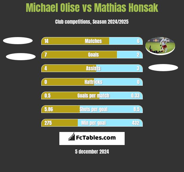 Michael Olise vs Mathias Honsak h2h player stats