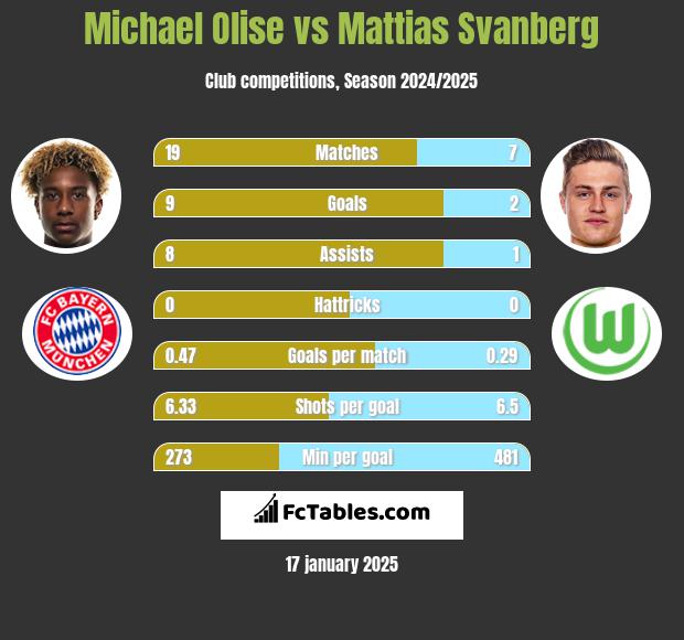 Michael Olise vs Mattias Svanberg h2h player stats