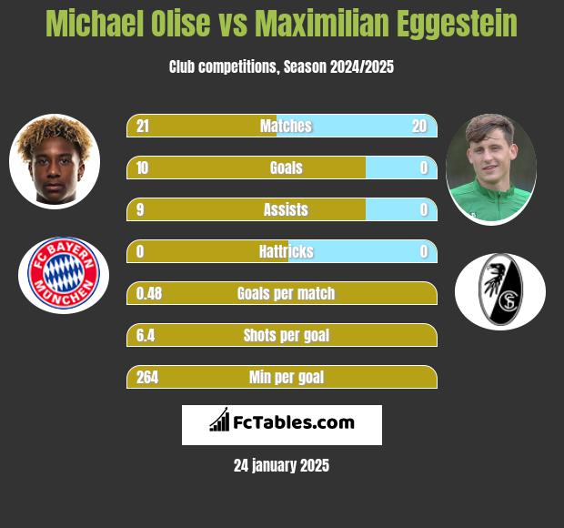 Michael Olise vs Maximilian Eggestein h2h player stats