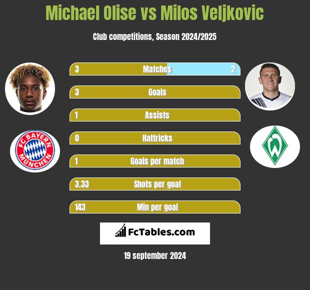 Michael Olise vs Milos Veljkovic h2h player stats