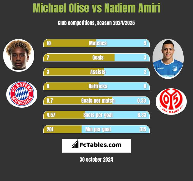 Michael Olise vs Nadiem Amiri h2h player stats