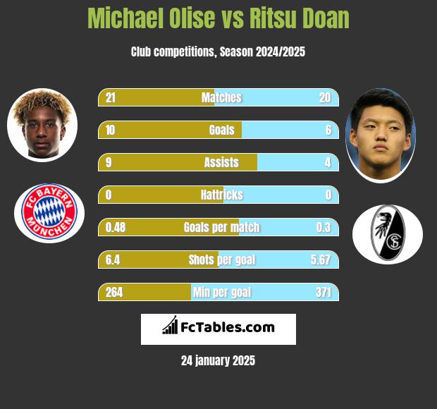 Michael Olise vs Ritsu Doan h2h player stats