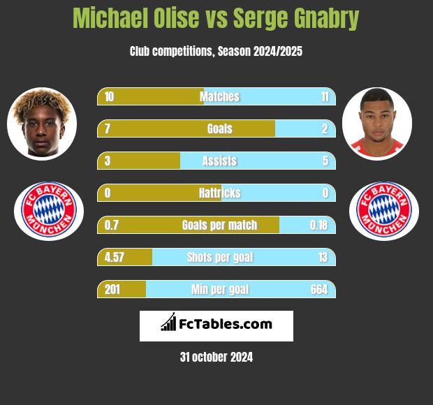 Michael Olise vs Serge Gnabry h2h player stats