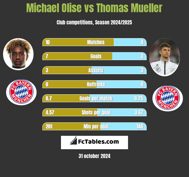 Michael Olise vs Thomas Mueller h2h player stats