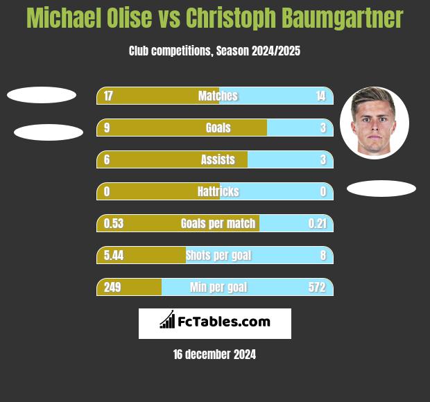 Michael Olise vs Christoph Baumgartner h2h player stats