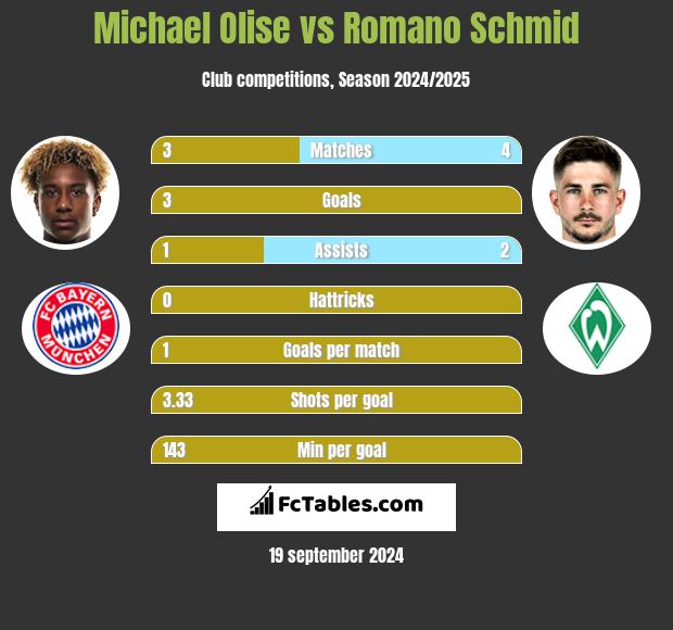 Michael Olise vs Romano Schmid h2h player stats